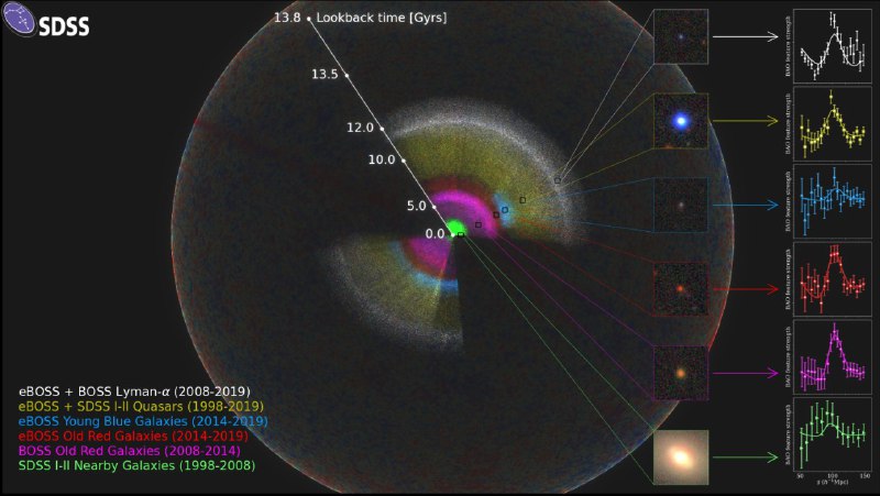 斯隆数字巡天项目（SDSS）周日发布了有史以来最大的宇宙三维地图的全面分析，结果来自扩展的重子振荡光谱调查（eBOSS）